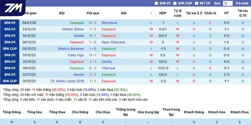 Phong độ gần đây của Espanyol