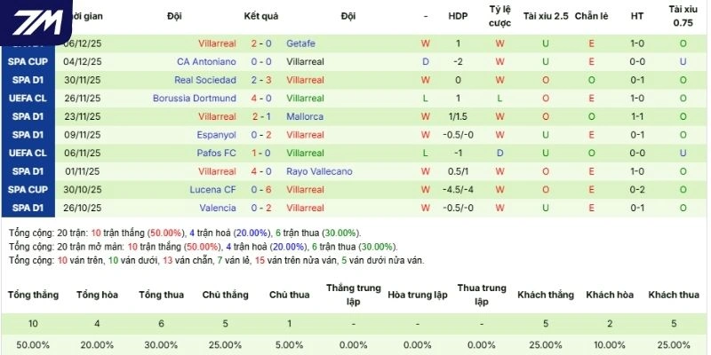 Thắng thua các trận gần đây của Villarreal 