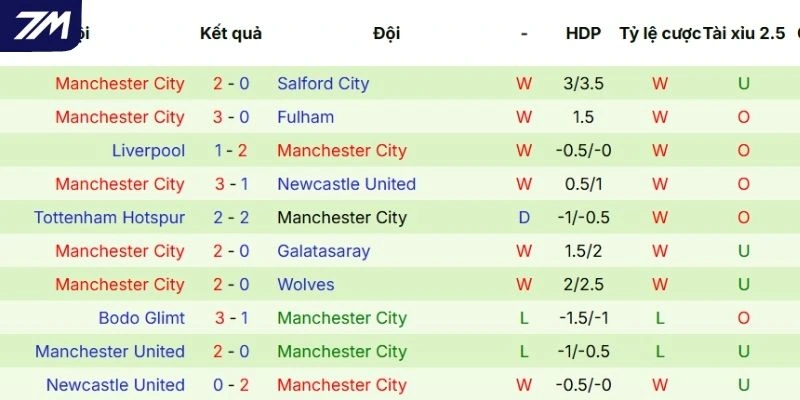 Thành tích của CLB Man City thời gian gần đây