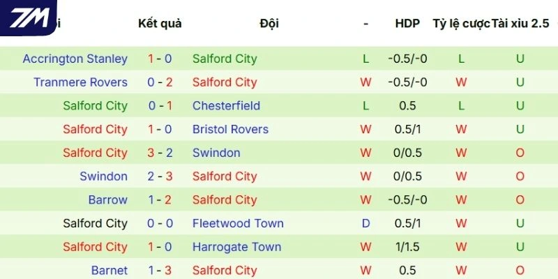 Thành tích thi đấu thời gian qua của Salford City