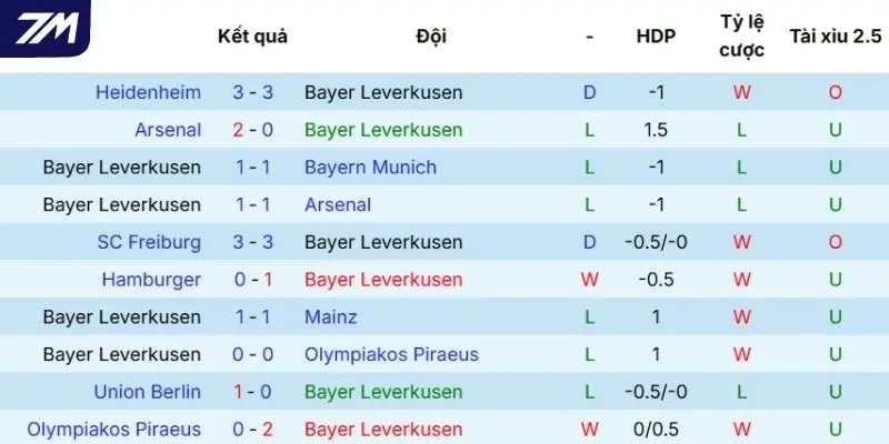 Chuỗi kết quả gần đây của Leverkusen