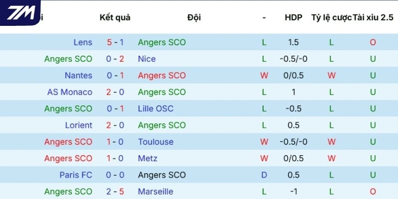 Chuỗi kết quả vừa qua của Angers