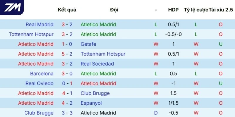 Chuỗi thành tích mới nhất của Atlético