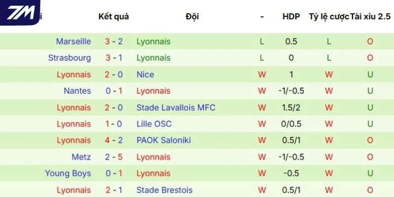Chuỗi trận vừa qua của Lyonnais