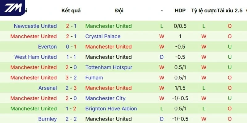 Dấu ấn thi đấu gần đây của Liverpool