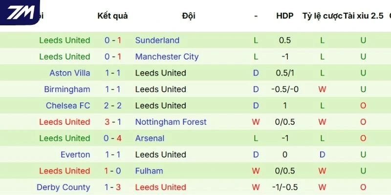 Màn thể hiện thời gian gần đây của Leeds United