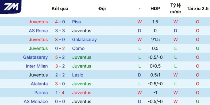 Màn trình diễn thời gian qua của Juventus
