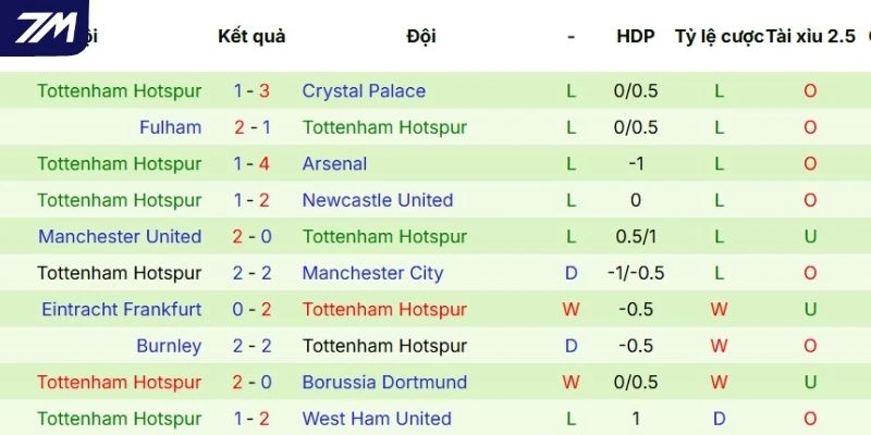 Phong độ thi đấu gần đây của Tottenham