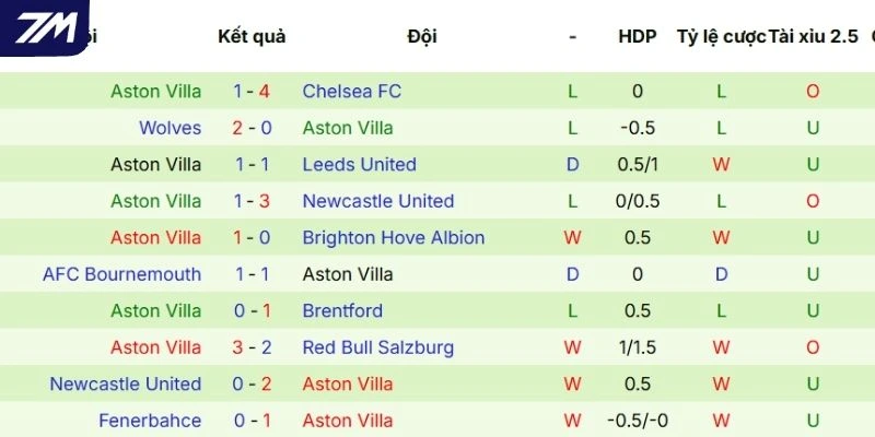 Thành tích ra sân gần đây của Aston Villa