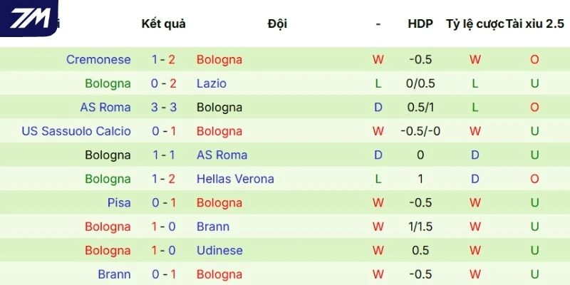 Chuỗi màn trình diễn của Bologna