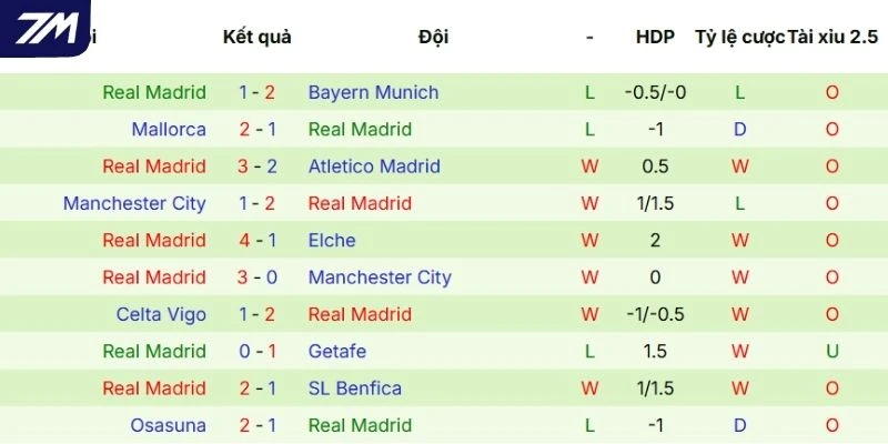 Dấu ấn ra sân của Real Madrid