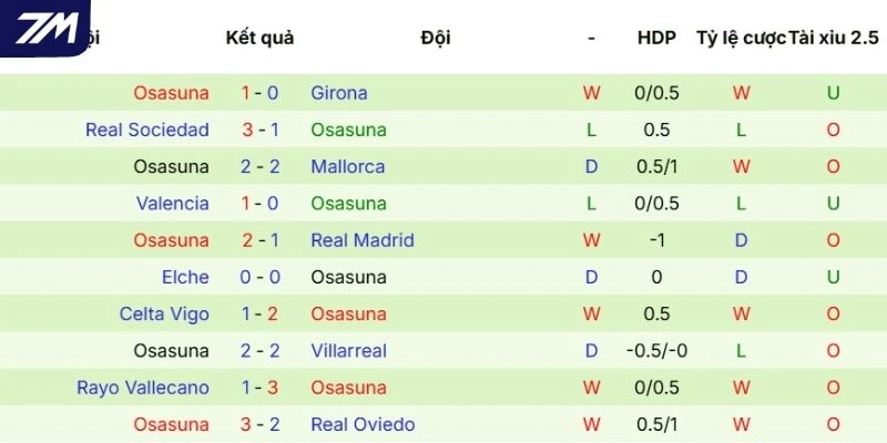 Hiệu suất ra sân gần đây của Osasuna