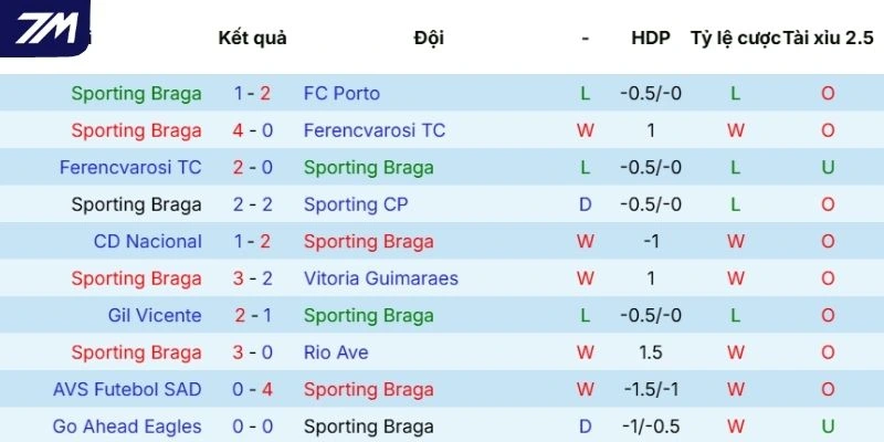 Màn thể hiện gần đây của SC Braga