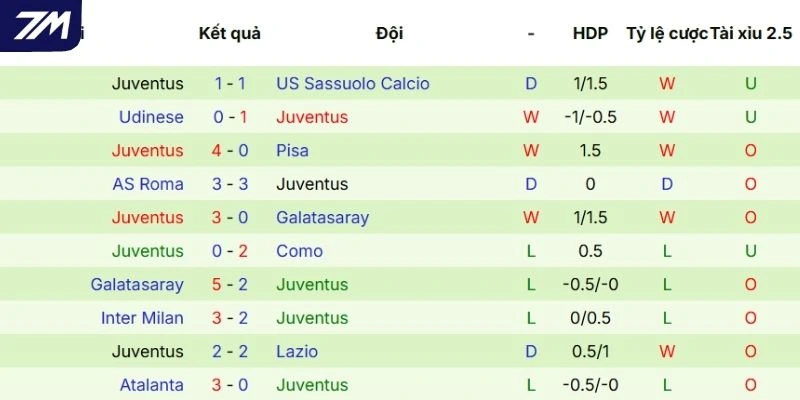 Thành tích tranh tài của Juventus